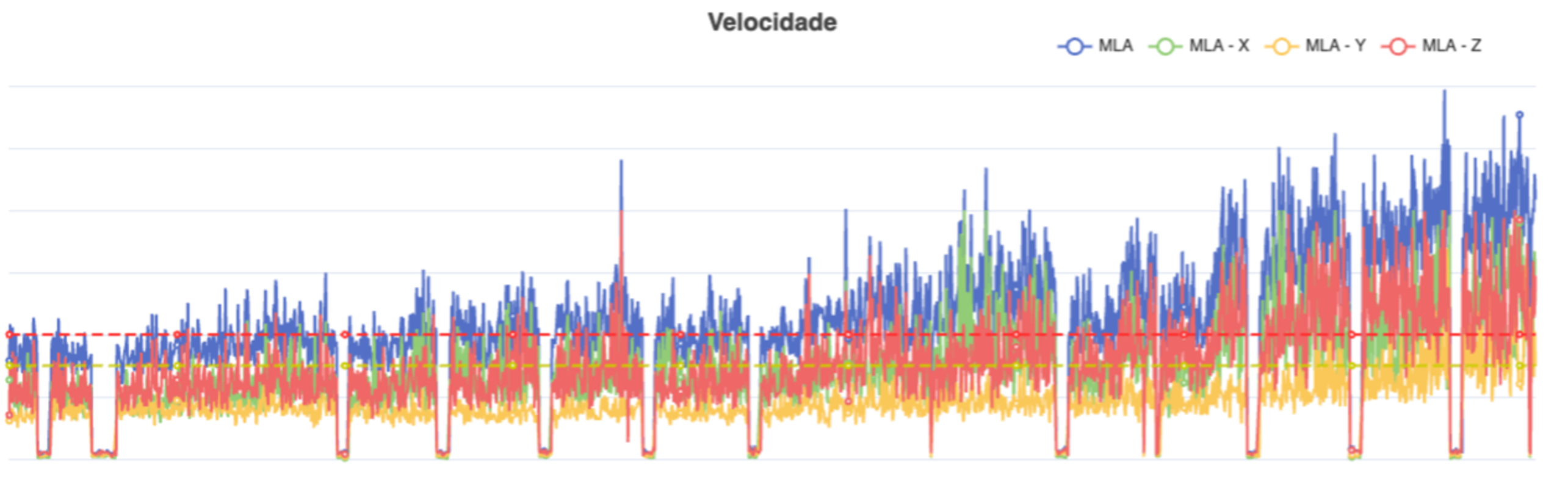 Gráfico de velocidade (antes da manutenção) 