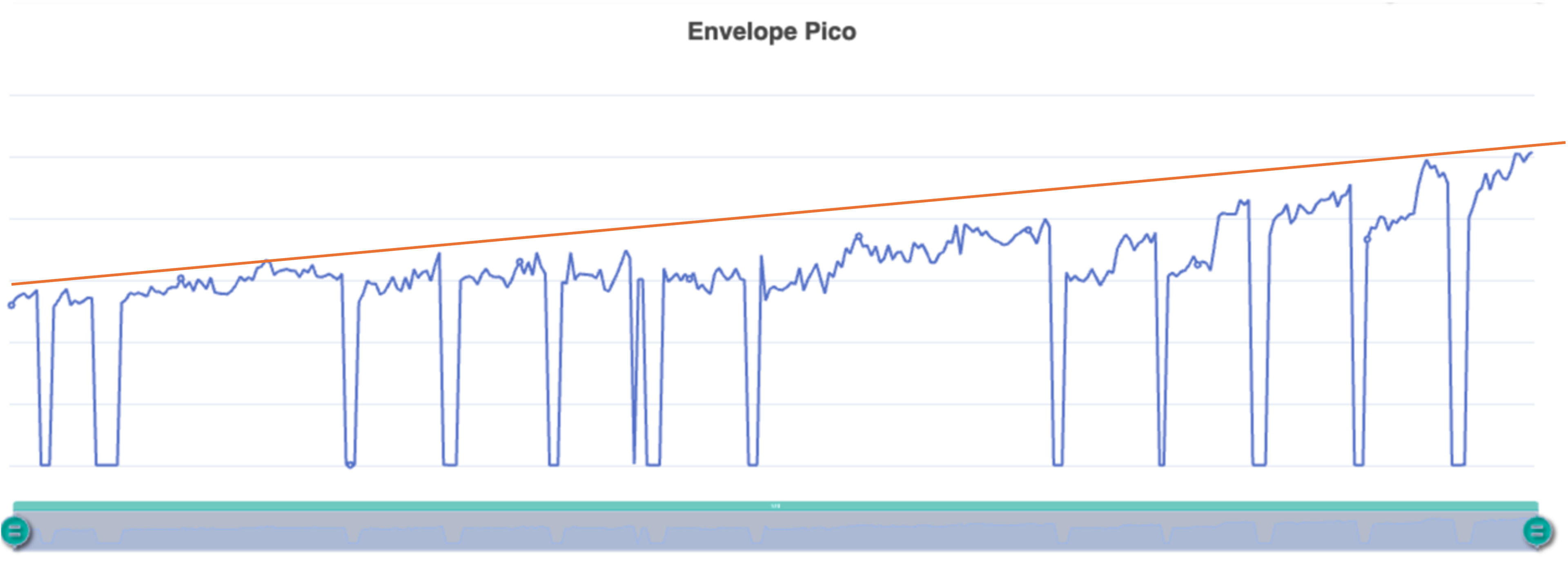 Gráfico de tendência Envelope Pico 