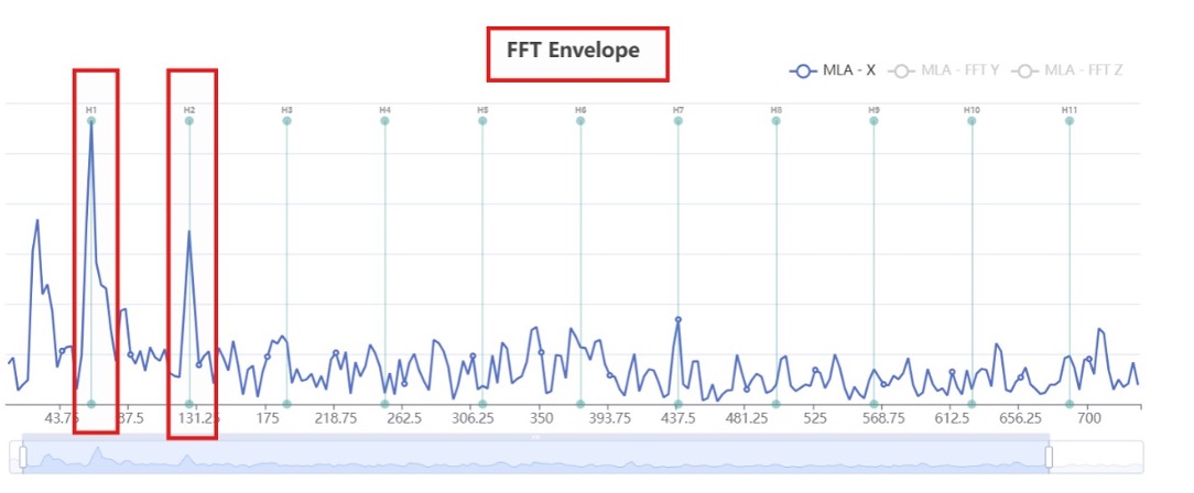 Gráfico de FFT Envelope